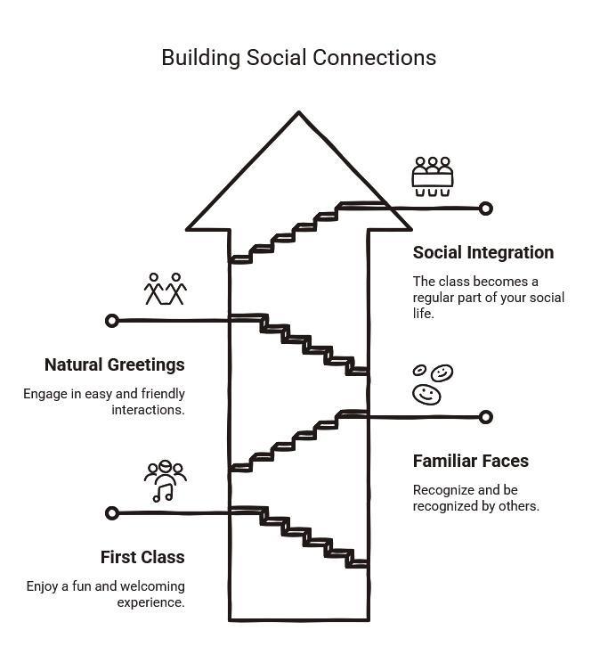 Infographic showing salsa class as a staircase to social connection, moving from a welcoming first class to natural greetings, familiar faces, and full social integration.