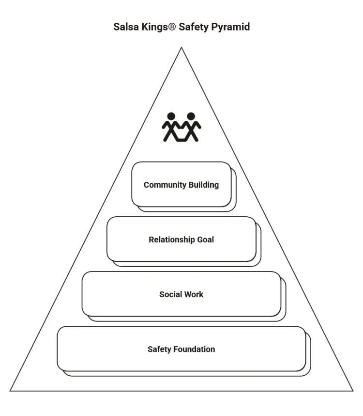Salsa Kings Safety Pyramid showing safety foundation, social work, relationship goals, and community building as steps toward connection.