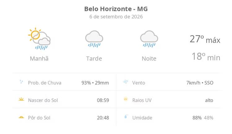 Previsão do tempo hoje para Belo Horizonte (MG): sol com muitas nuvens a nublado com chuva no fim da manhã; tarde e noite chuvosas