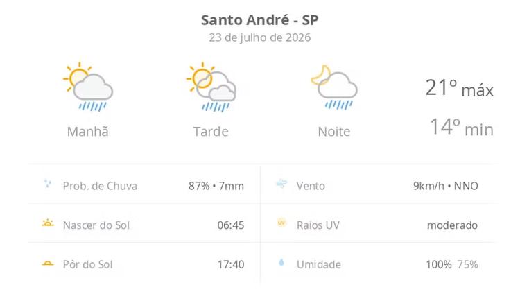Previsão do tempo hoje para Santo André (SP): sol com algumas nuvens; chove rápido durante o dia e à noite