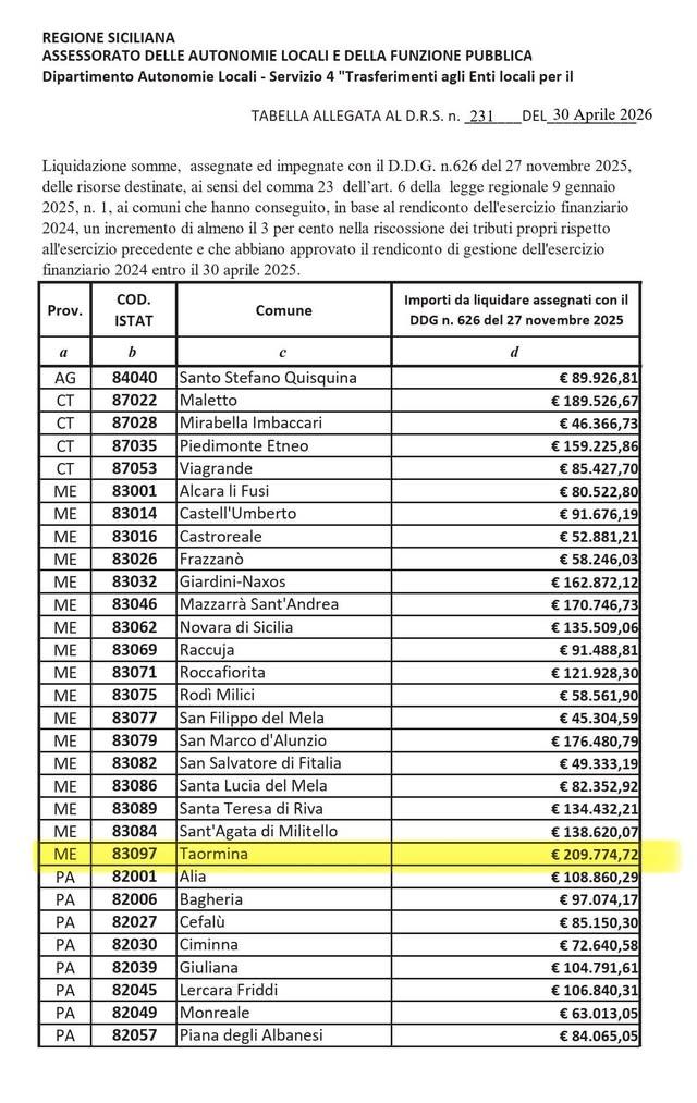 Taormina tra i Comuni virtuosi: oltre 200 mila euro dalla Regione per l’incremento della riscossione dei tributi TAORMIN...