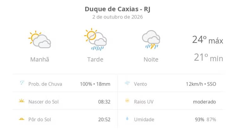 Previsão do tempo hoje para Duque de Caxias (RJ): sol com muitas nuvens e pancadas de chuva à tarde; à noite ocorre temporal