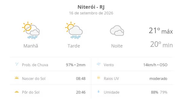 Previsão do tempo hoje para Niterói (RJ): sol com algumas nuvens e chuva passageira; à noite, o céu fica nublado e pode chuviscar