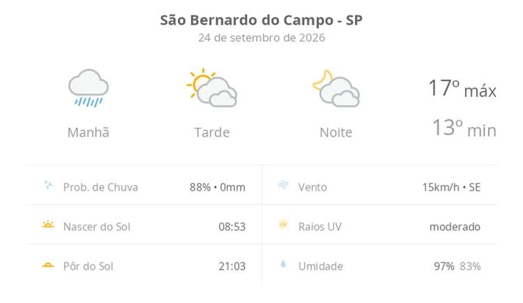 Previsão do tempo hoje para São Bernardo do Campo (SP): tempo nublado com chuva de manhã; sol e diminuição de nuvens à tarde, noite com muitas nuvens