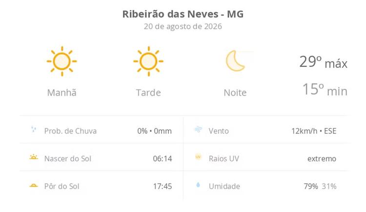 Previsão do tempo hoje para Ribeirão das Neves (MG): sol o dia todo sem nuvens no céu; noite de tempo aberto ainda sem nuvens
