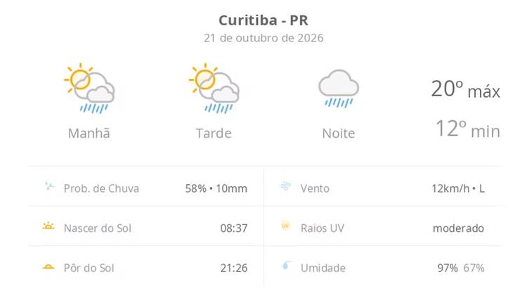 Previsão do tempo hoje para Curitiba (PR): sol com aumento de nuvens e pancadas de chuva no fim da manhã e à tarde; noite chuvosa