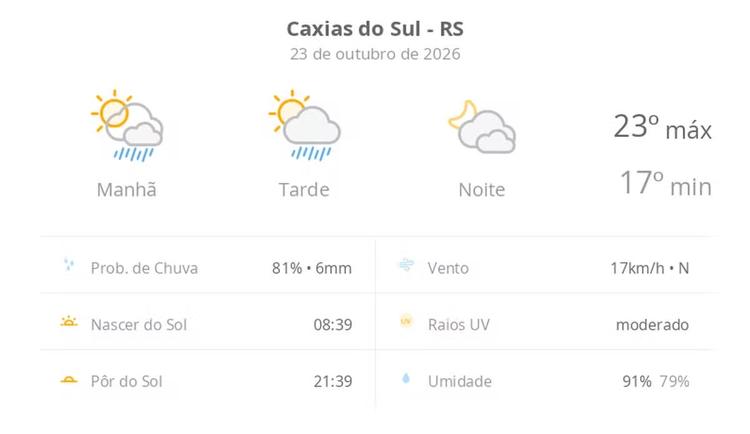 Previsão do tempo hoje para Caxias do Sul (RS): sol com algumas nuvens e chuva passageira; à noite, muitas nuvens, mas com tempo firme