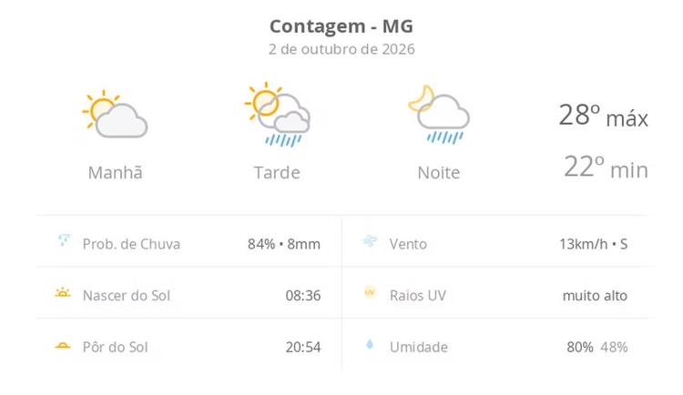 Previsão do tempo hoje para Contagem (MG): sol e aumento de nuvens de manhã; pancadas de chuva à tarde e à noite