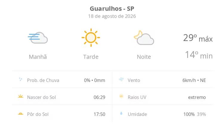Previsão do tempo hoje para Guarulhos (SP): dia ensolarado, com nevoeiro ao amanhecer; as nuvens aumentam à noite