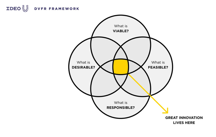 Design at the center of viability, desirability, feasibility and most importantly Responsibility.