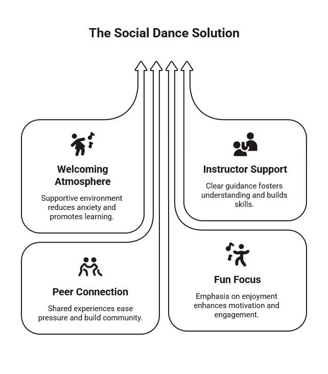 The Social Dance Solution diagram showing four pathways—welcoming atmosphere, peer connection, instructor support, and fun focus—leading upward together.