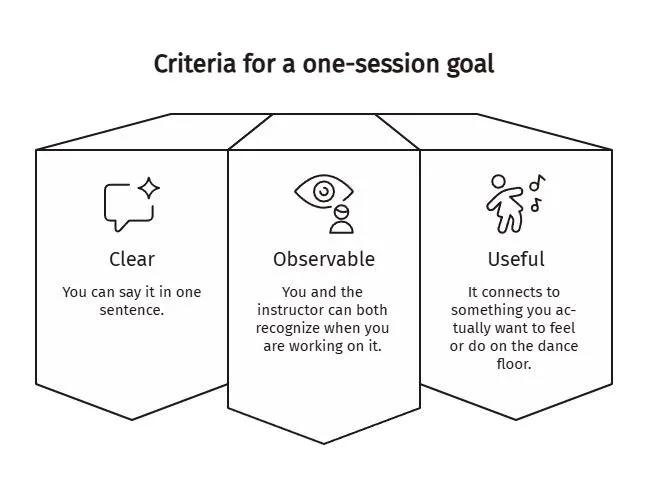 One-session salsa goal criteria diagram showing that an effective goal should be clear, observable, and useful for progress on the dance floor.