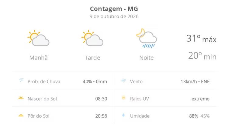 Previsão do tempo hoje para Contagem (MG): sol com aumento de nuvens ao longo do dia; à noite ocorrem pancadas de chuva