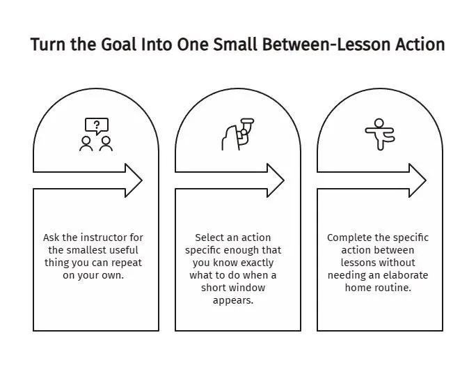 Three-step diagram showing how to turn a salsa goal into one small between-lesson action by asking the instructor, choosing a specific task, and completing it.
