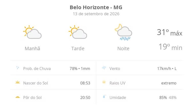 Previsão do tempo hoje para Belo Horizonte (MG): sol com aumento de nuvens ao longo do dia; à noite ocorrem pancadas de chuva