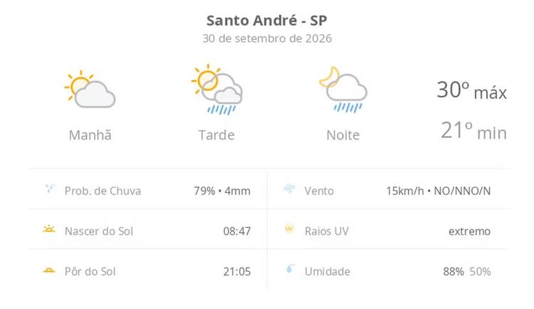Previsão do tempo hoje para Santo André (SP): sol e aumento de nuvens de manhã; pancadas de chuva à tarde e à noite