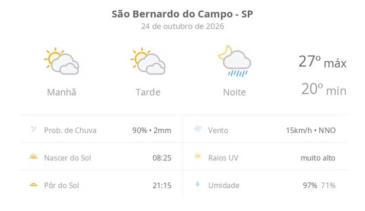 Previsão do tempo hoje para São Bernardo do Campo (SP): sol com muitas nuvens e períodos de céu nublado; noite com pancadas de chuva