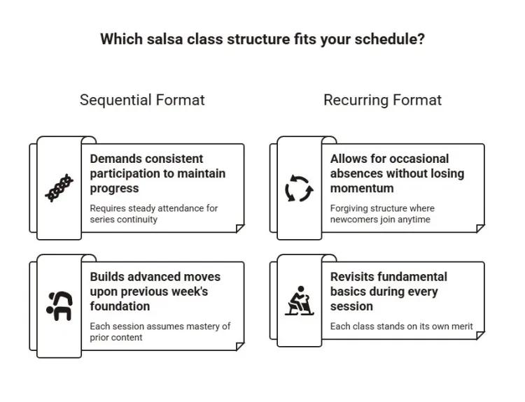 Comparison of sequential and recurring salsa class formats, highlighting attendance requirements, progression, flexibility after absences, and repeated fundamentals.