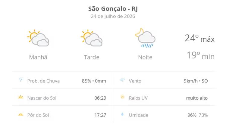 Previsão do tempo hoje para São Gonçalo (RJ): sol com muitas nuvens e períodos de céu nublado; noite com pancadas de chuva