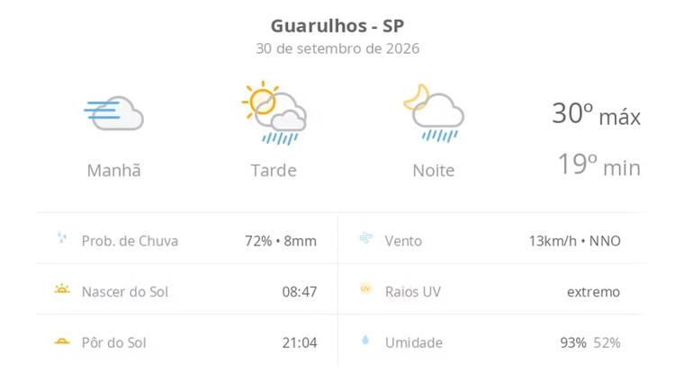 Previsão do tempo hoje para Guarulhos (SP): sol, com nevoeiro de manhã; pancadas de chuva à tarde e à noite