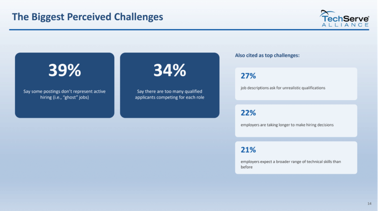 A slide shows hiring challenges: 39% say some postings are not active jobs, 34% report too many applicants competing per role—especially for tech jobs. Other issues include unrealistic qualifications (27%), slow decisions (22%), and broader skill expectations driven by high tech hiring demand (21%).