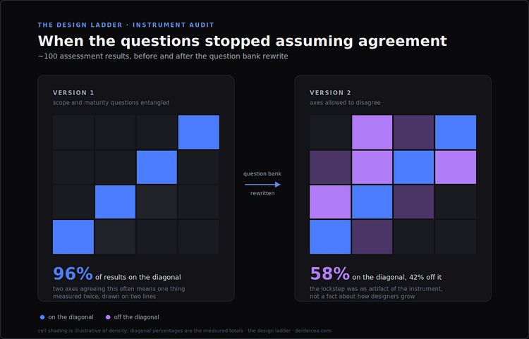 Two four by four grids compared. Version one shows 96 percent of results on the diagonal, with only diagonal cells filled. Version two, after the question bank rewrite, shows 58 percent on the diagonal with 42 percent of results spread into off diagonal cells.