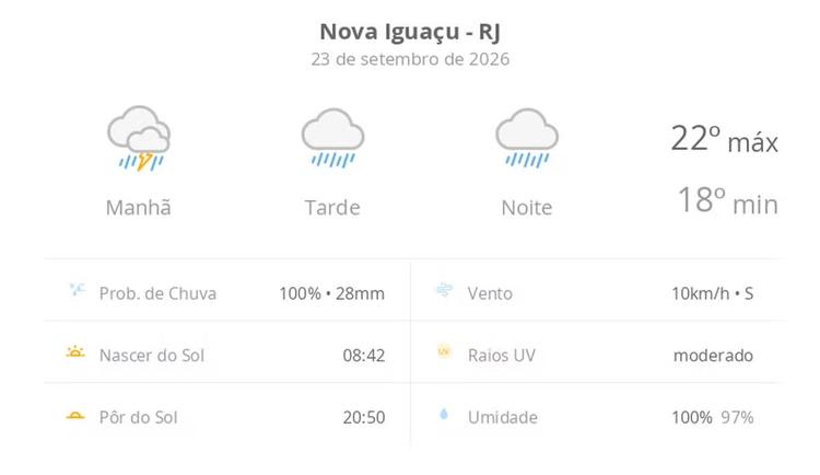 Previsão do tempo hoje para Nova Iguaçu (RJ): tempo chuvoso durante o dia e à noite