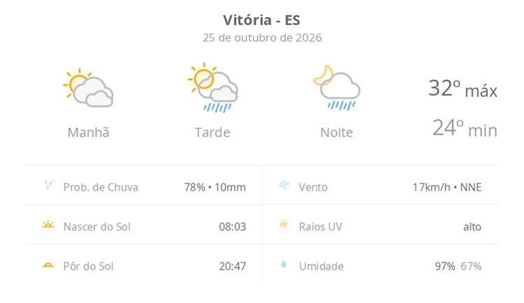 Previsão do tempo hoje para Vitória (ES): sol com muitas nuvens; pancadas de chuva à tarde e à noite