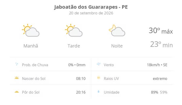 Previsão do tempo hoje para Jaboatão dos Guararapes (PE): sol com algumas nuvens; não chove