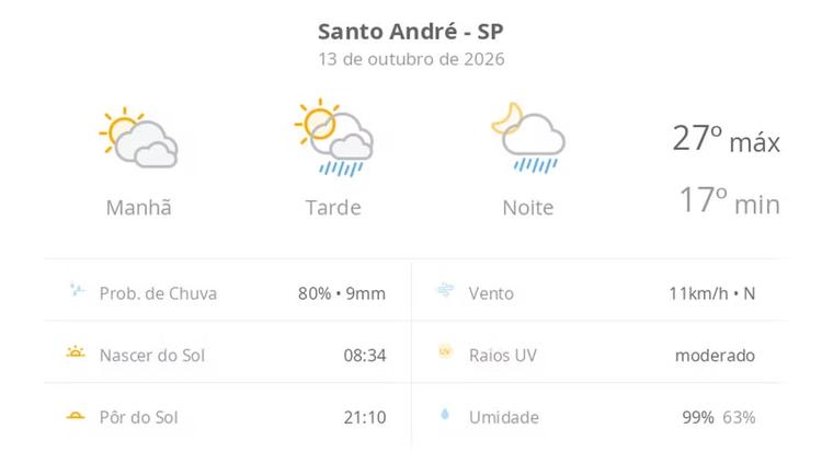 Previsão do tempo hoje para Santo André (SP): sol com muitas nuvens; pancadas de chuva à tarde e à noite