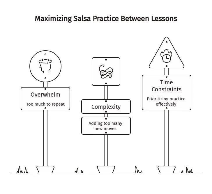 Salsa practice challenges diagram showing overwhelm, complexity, and time constraints as common barriers to productive practice between lessons.