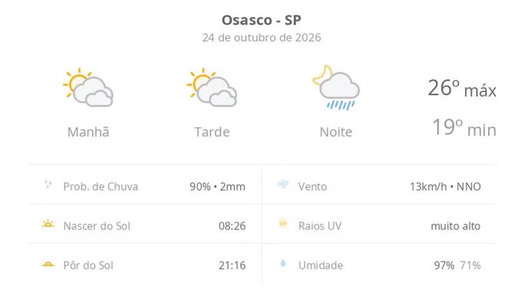 Previsão do tempo hoje para Osasco (SP): sol com muitas nuvens e períodos de céu nublado; noite com pancadas de chuva