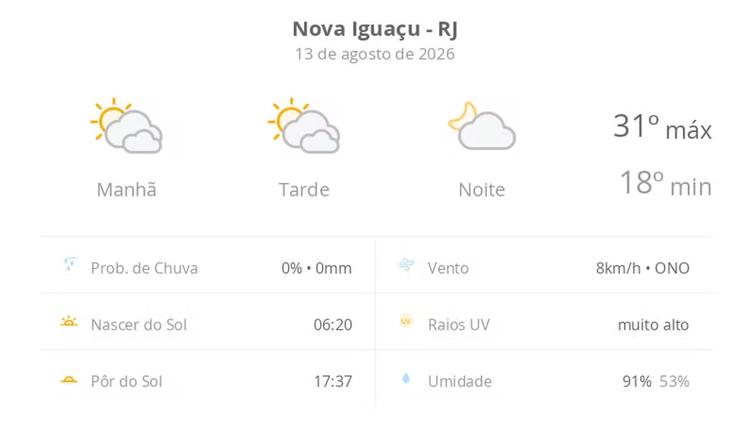 Previsão do tempo hoje para Nova Iguaçu (RJ): sol com muitas nuvens durante o dia e períodos de céu nublado; noite com poucas nuvens
