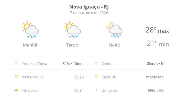 Previsão do tempo hoje para Nova Iguaçu (RJ): sol com algumas nuvens; chove rápido durante o dia e à noite