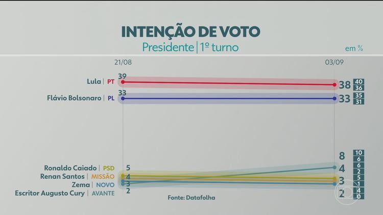 Datafolha divulga pesquisa da eleição presidencial; veja os números