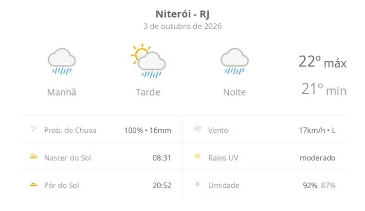 Previsão do tempo hoje para Niterói (RJ): tempo chuvoso de manhã e à noite; aberturas de sol à tarde, ainda com pancadas de chuva