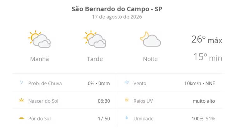 Previsão do tempo hoje para São Bernardo do Campo (SP): sol com muitas nuvens durante o dia e períodos de céu nublado; noite com poucas nuvens