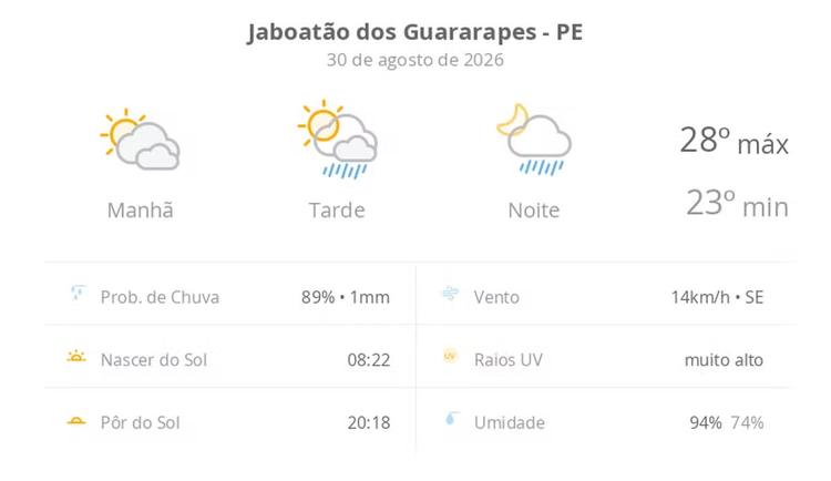 Previsão do tempo hoje para Jaboatão dos Guararapes (PE): sol com muitas nuvens; pancadas de chuva à tarde e à noite
