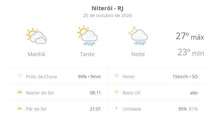 Previsão do tempo hoje para Niterói (RJ): sol com muitas nuvens; pancadas de chuva à tarde e à noite