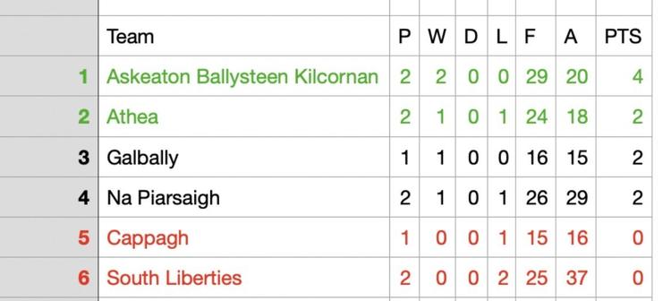 Take a look at the up to date Division 8 Football League standings: