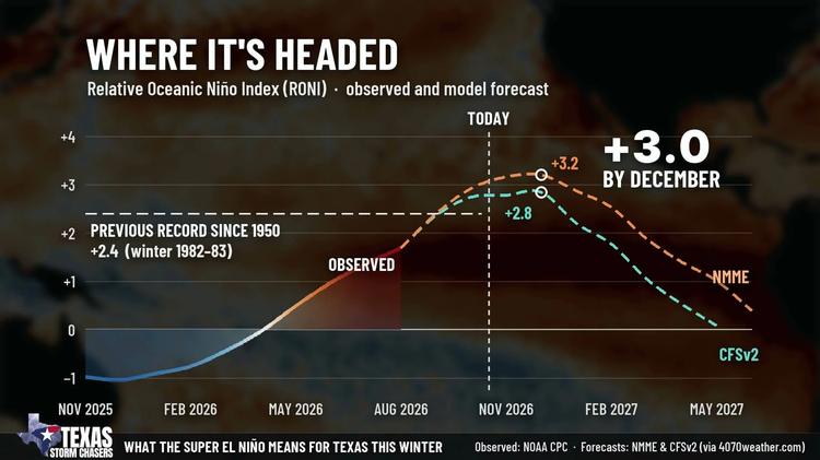Chart of the Relative Oceanic Niño Index forecast peaking near plus 3.0 in December 2026, above the previous record of plus 2.4 from winter 1982-83