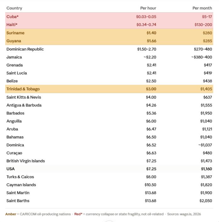 Caribbean minimum wages 2026 as compiled by NewsAmericasnow.com