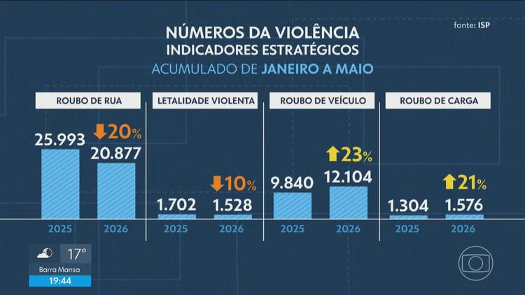 Roubos de rua caem ao menor nível em 20 anos no RJ, mas roubos de veículos aumentam 23%, diz ISP