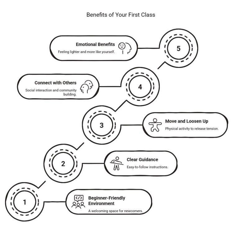 Step-by-step infographic showing first-class benefits: a beginner-friendly environment, clear guidance, movement, social connection, and emotional relief.