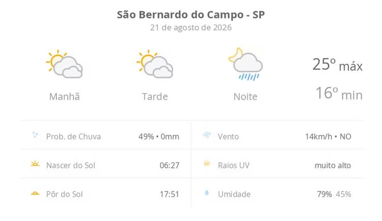 Previsão do tempo hoje para São Bernardo do Campo (SP): sol com muitas nuvens e períodos de céu nublado; noite com pancadas de chuva