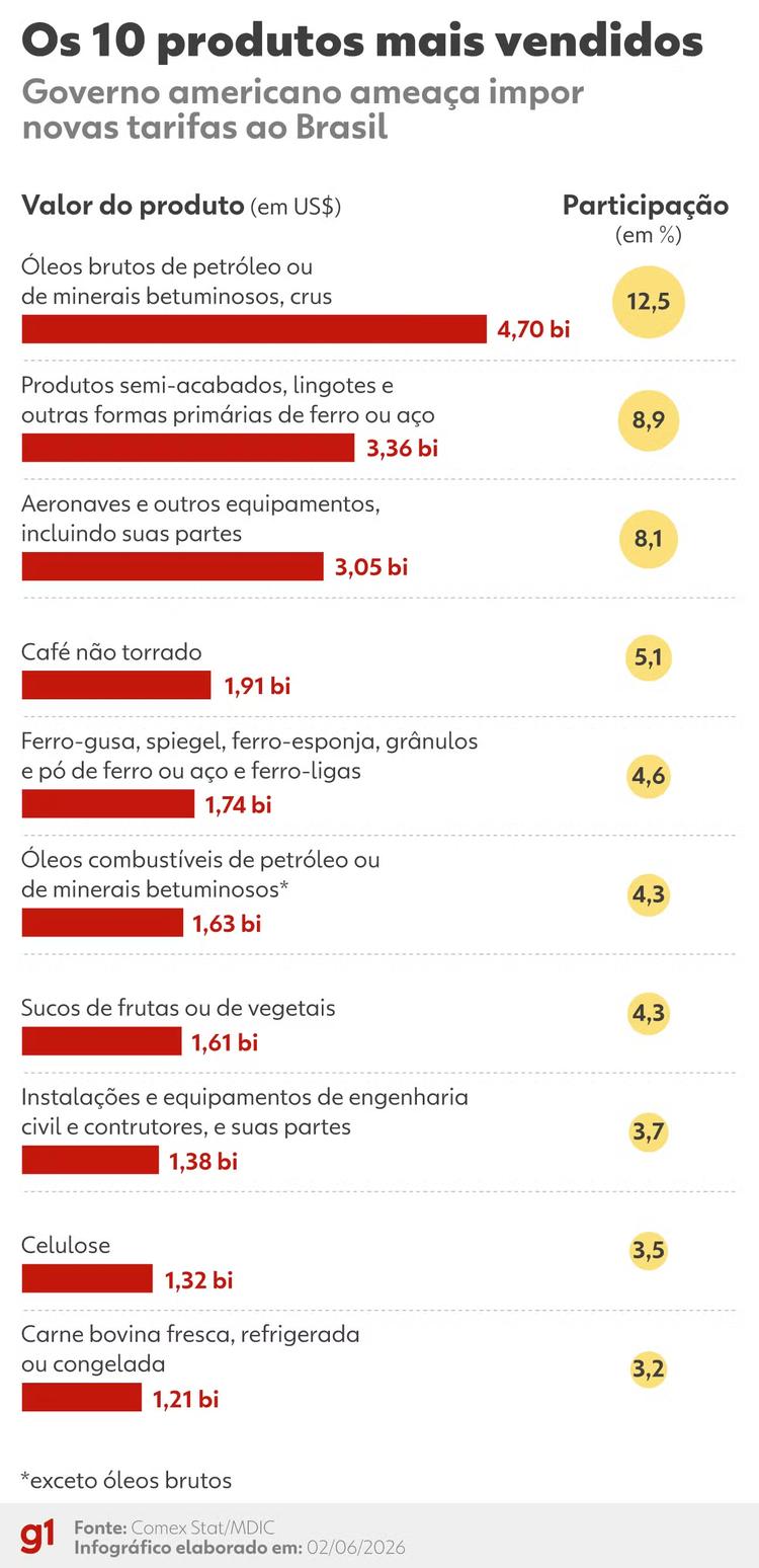 Tarifa de 25% dos EUA pode atingir aço, suco e máquinas; veja produtos fora da lista de isenção
