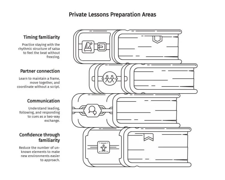 Private salsa lesson preparation diagram covering timing familiarity, partner connection, communication, and confidence through repeated practice.