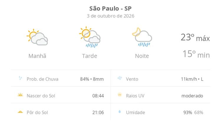 Previsão do tempo hoje para São Paulo (SP): sol com muitas nuvens; pancadas de chuva à tarde e à noite