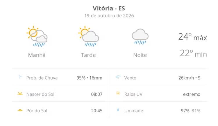 Previsão do tempo hoje para Vitória (ES): sol com aumento de nuvens e pancadas de chuva no fim da manhã e à tarde; noite chuvosa