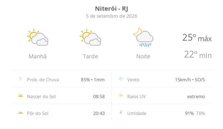 Previsão do tempo hoje para Niterói (RJ): sol com muitas nuvens e períodos de céu nublado; noite com pancadas de chuva